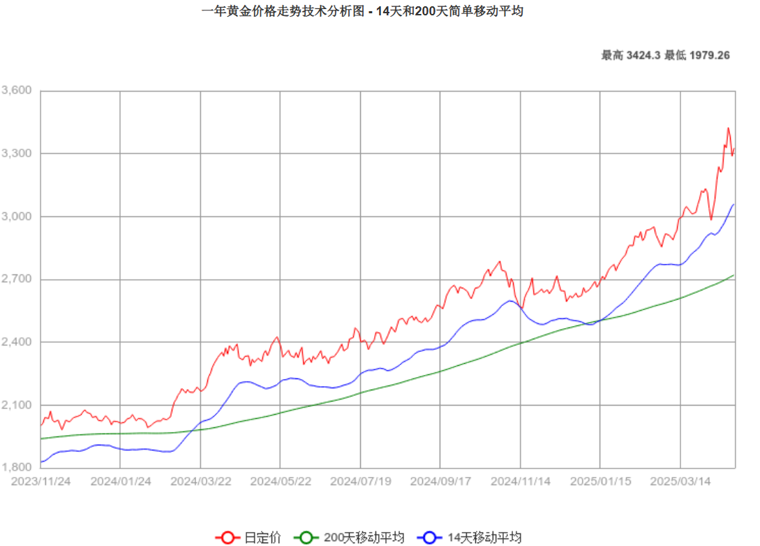 黄金走势图1年