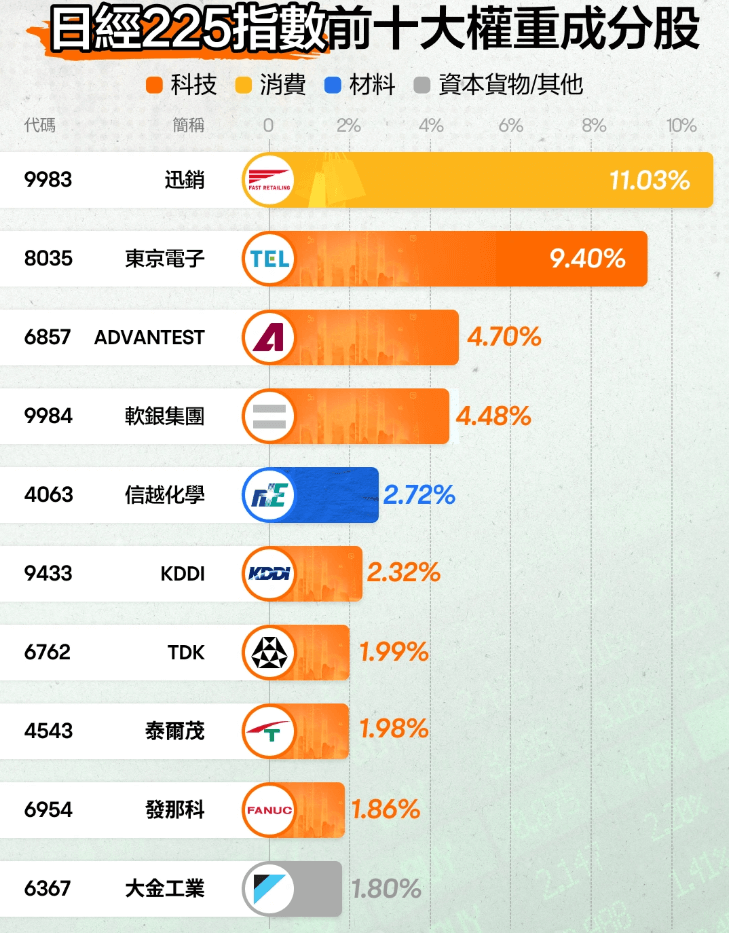 日經指數成分股權重排名
