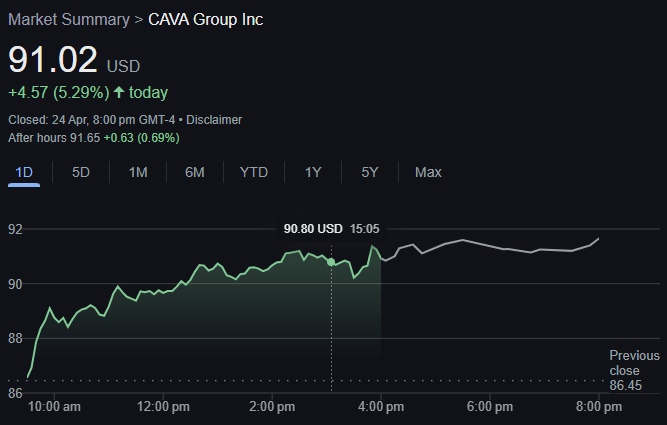 Should You Buy Cava Stock? - EBC