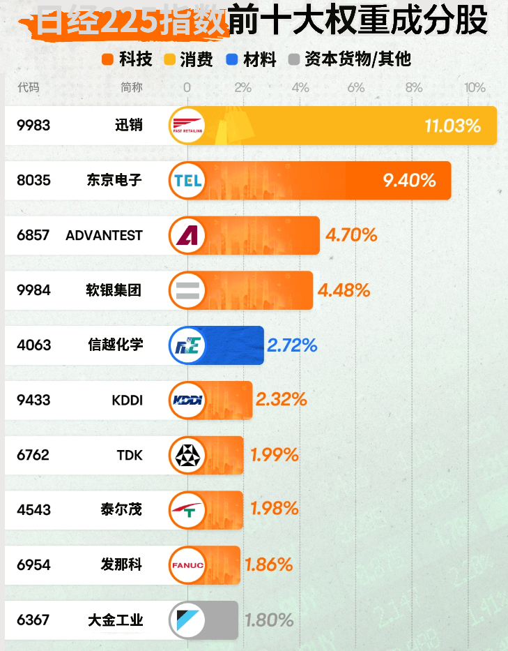 日经指数成分股权重排名