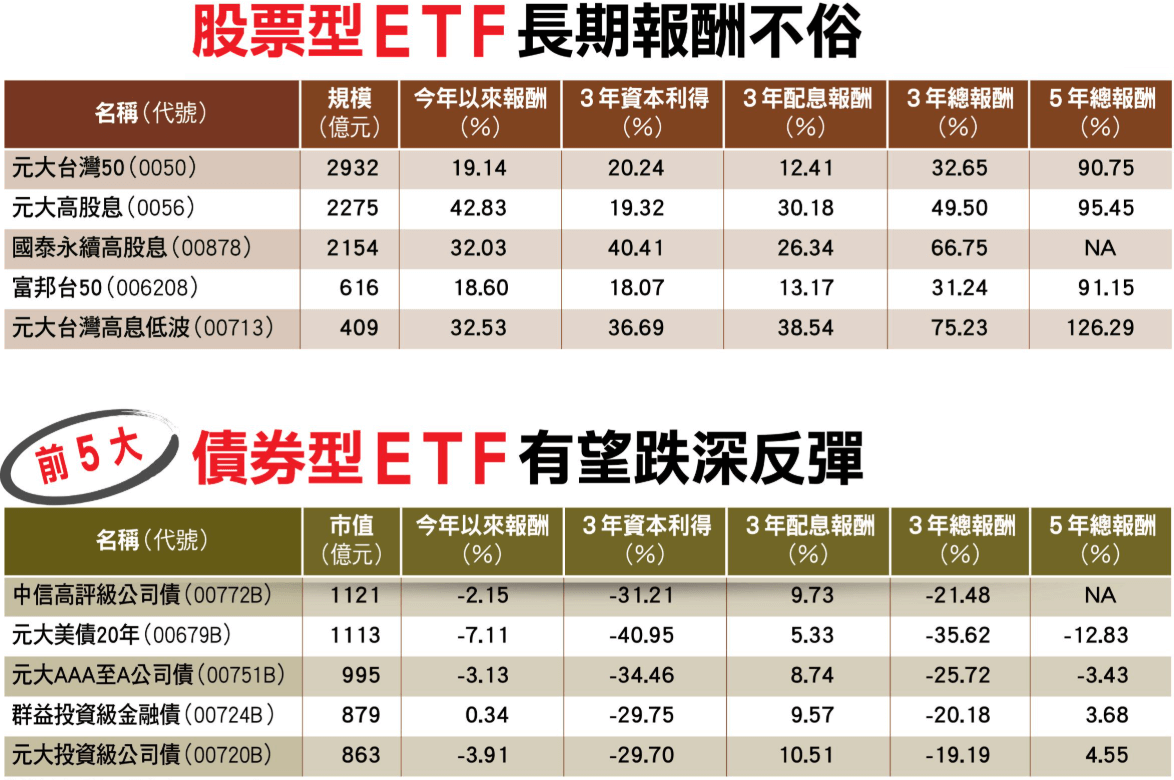 債券型與股票型ETF