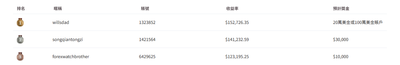 夢之隊排名榜單