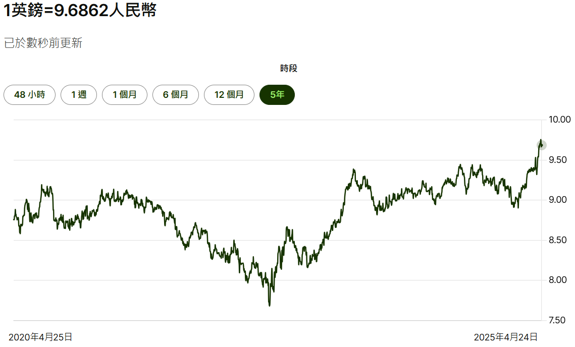 英鎊兌人民幣五年匯率