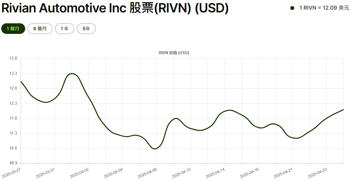 Rivn股票價值