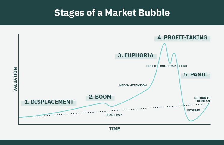 Stock Market Bubble Stages - EBC
