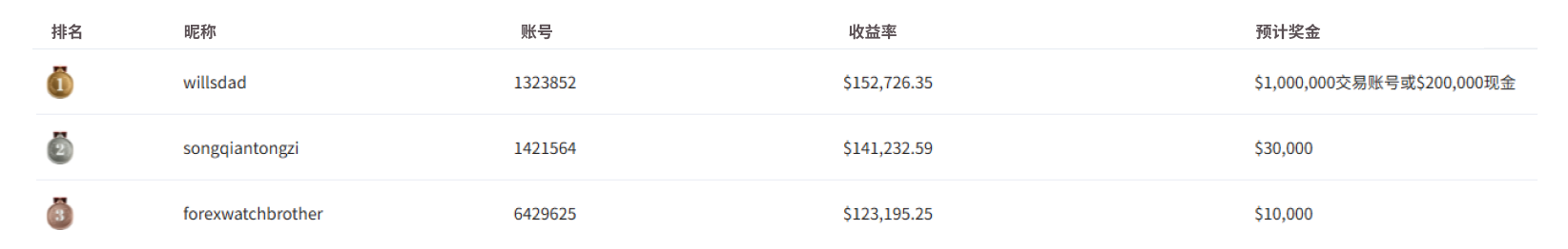 梦之队排名榜单
