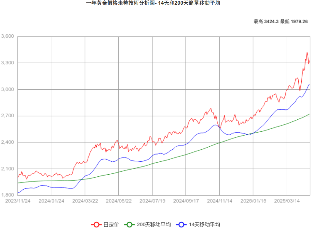 黃金走勢圖1年