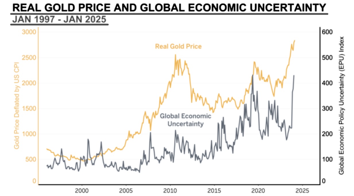 Real Gold Price and Global Economic Uncertainty-EBC