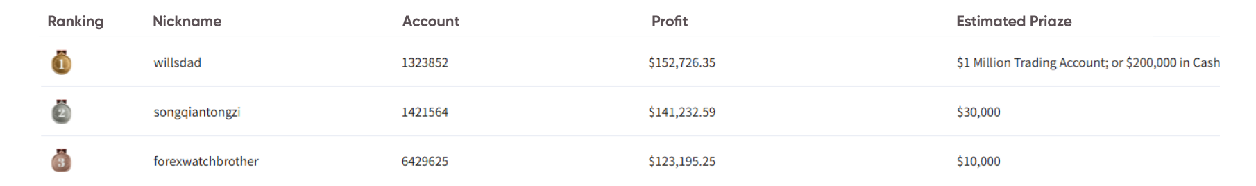 Real-time Ranking