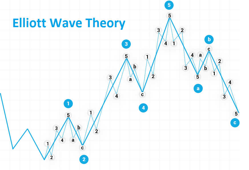 What Is Elliot Wave Oscillator - EBC