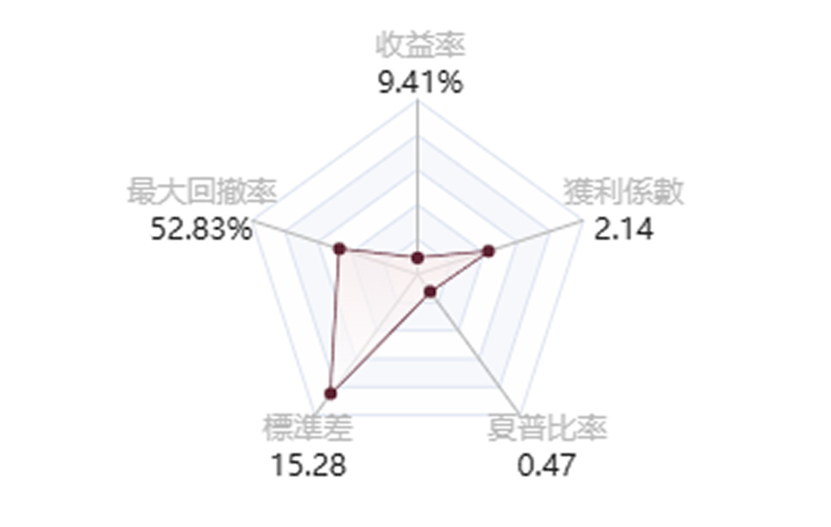 @forexwatchbrother的五維圖