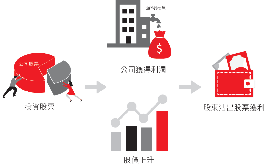 透過股息賺錢
