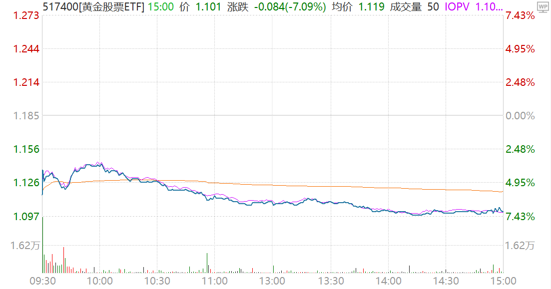 黄金股票ETF
