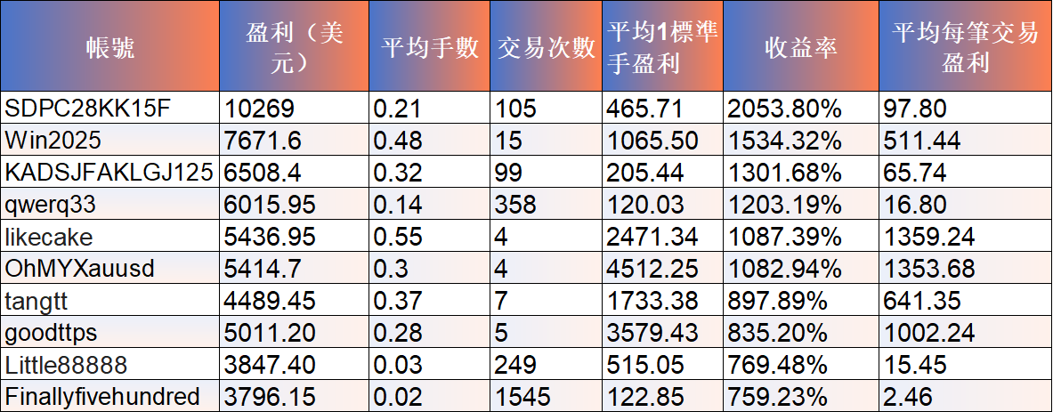 青訓營交易者獲利概況