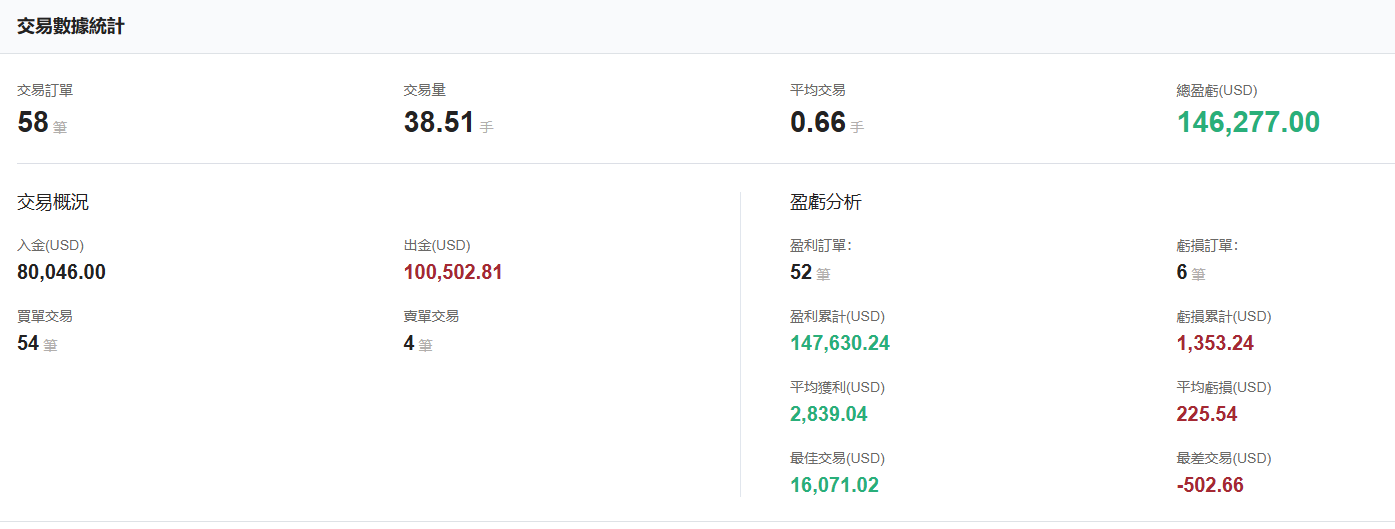 @songqiantongzi的交易概況