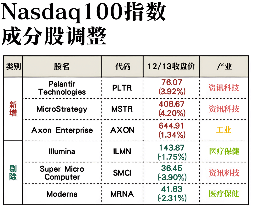 纳斯达克100指数成分股调整