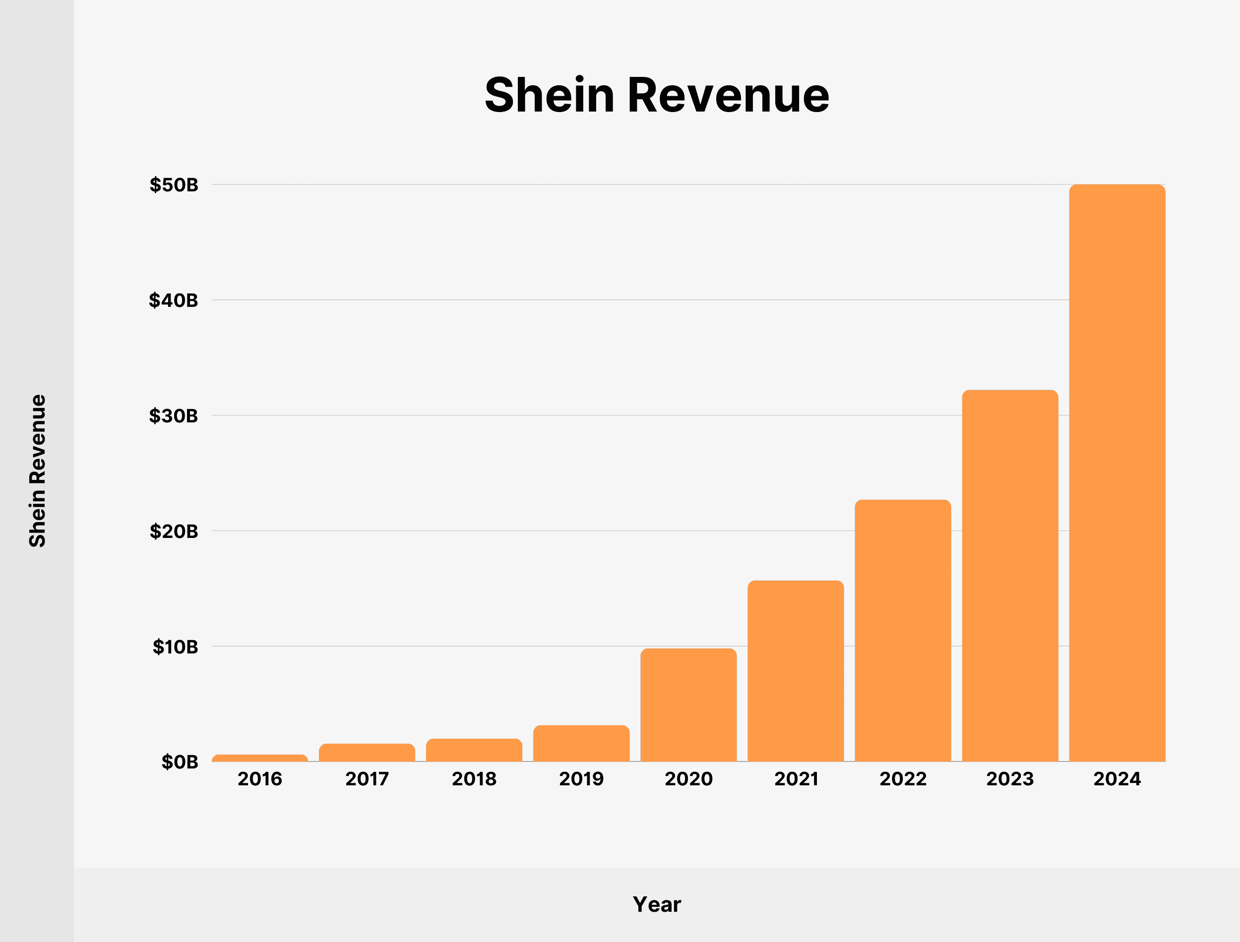 Shein Financial Revenue - EBC