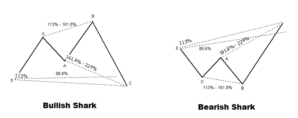 bullish-bearish shark - EBC