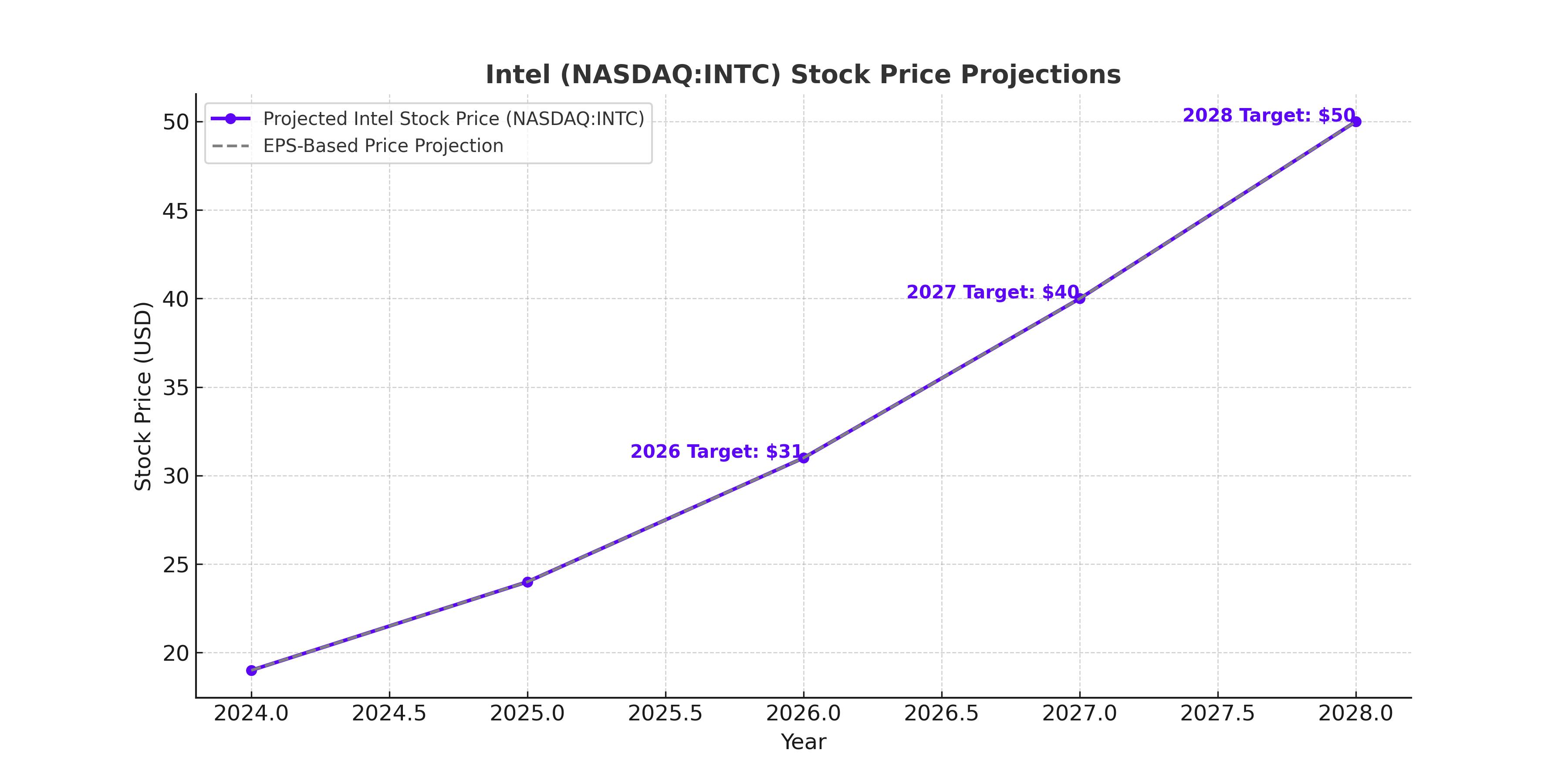 Intel Stock Forecast - EBC