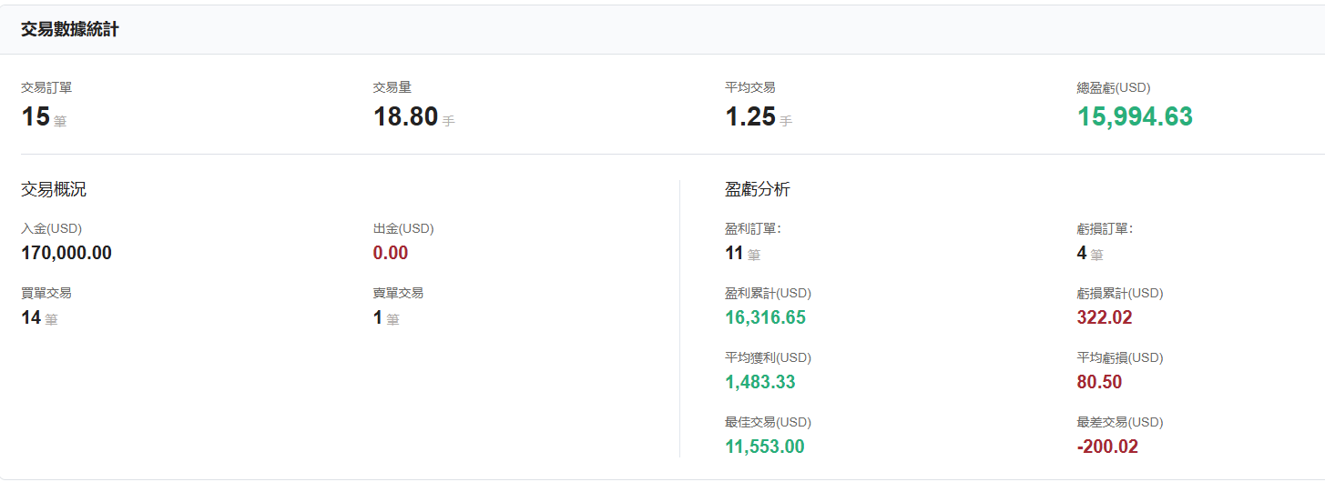 @forexwatchbrother的交易概況