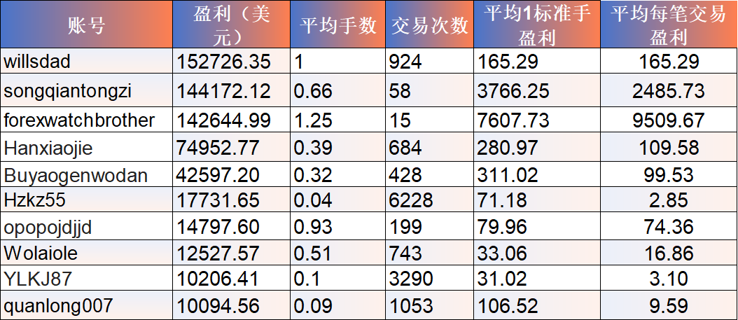 梦之队交易者盈利概况