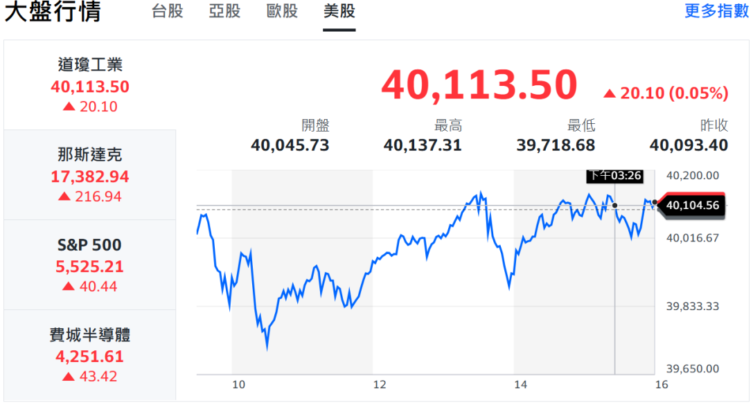 美股大盤行情