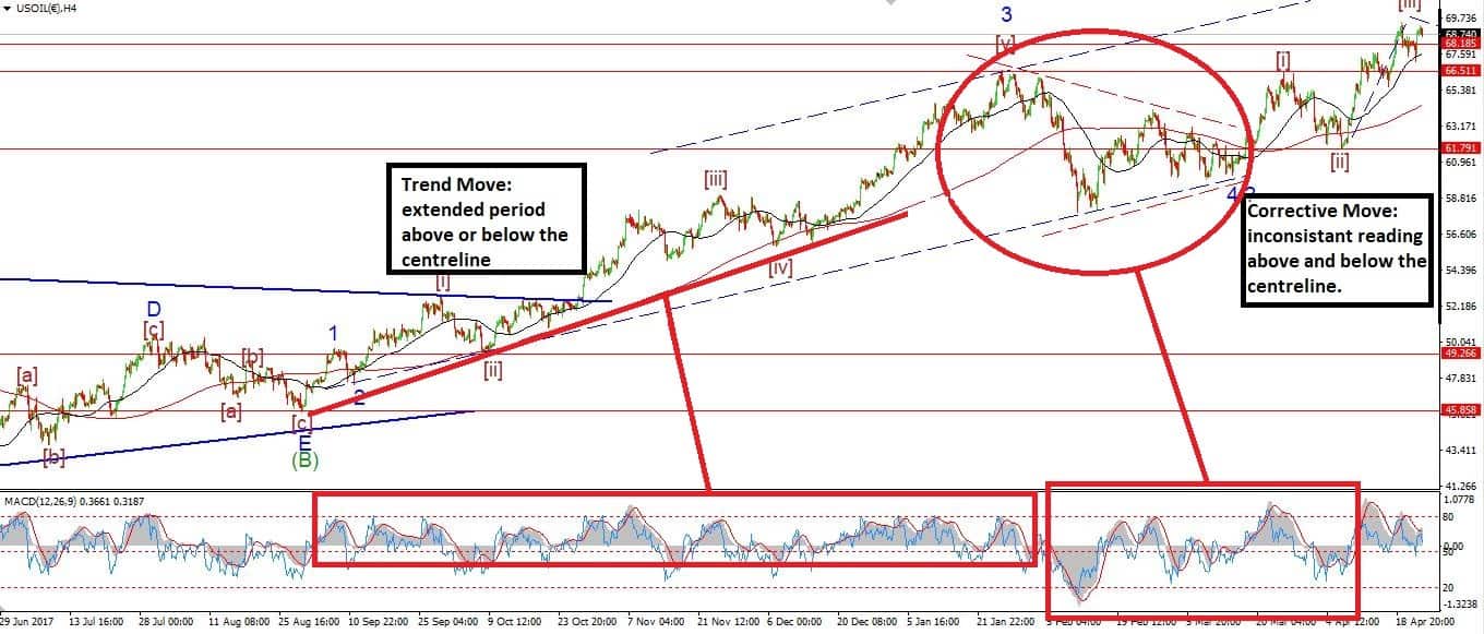 Elliot Wave Oscillator and MACD - EBC
