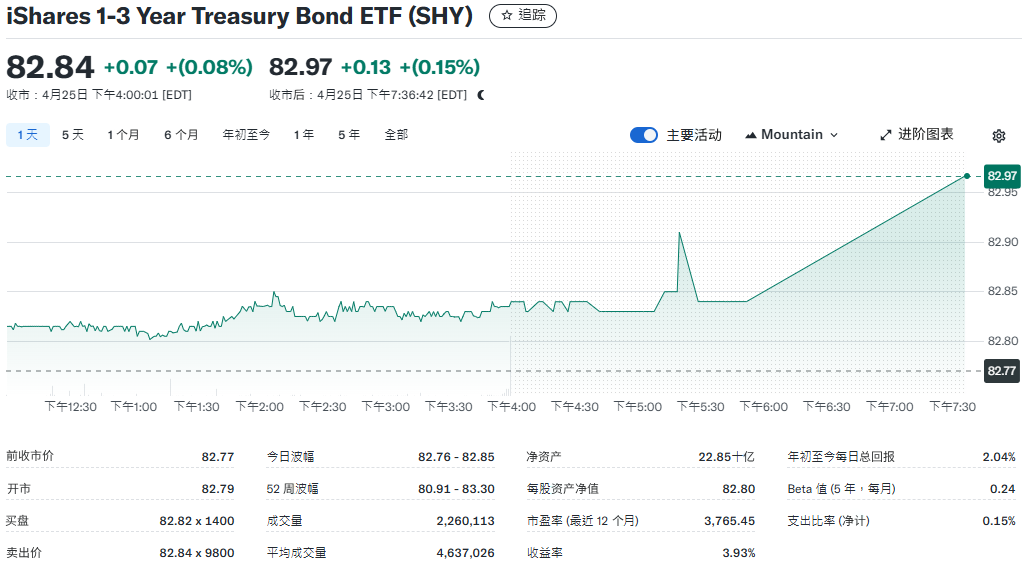 中长期美债ETF（SHY)