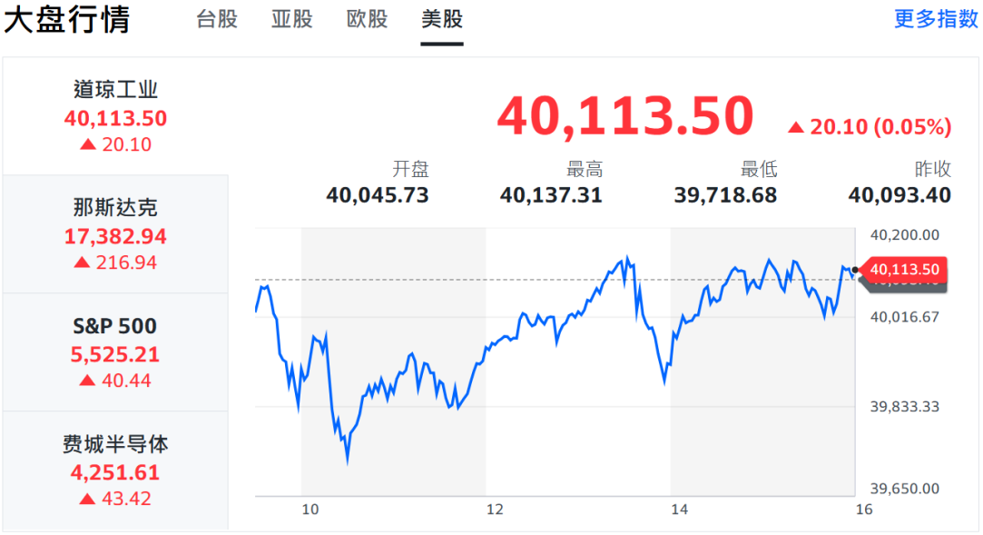 美股大盘行情