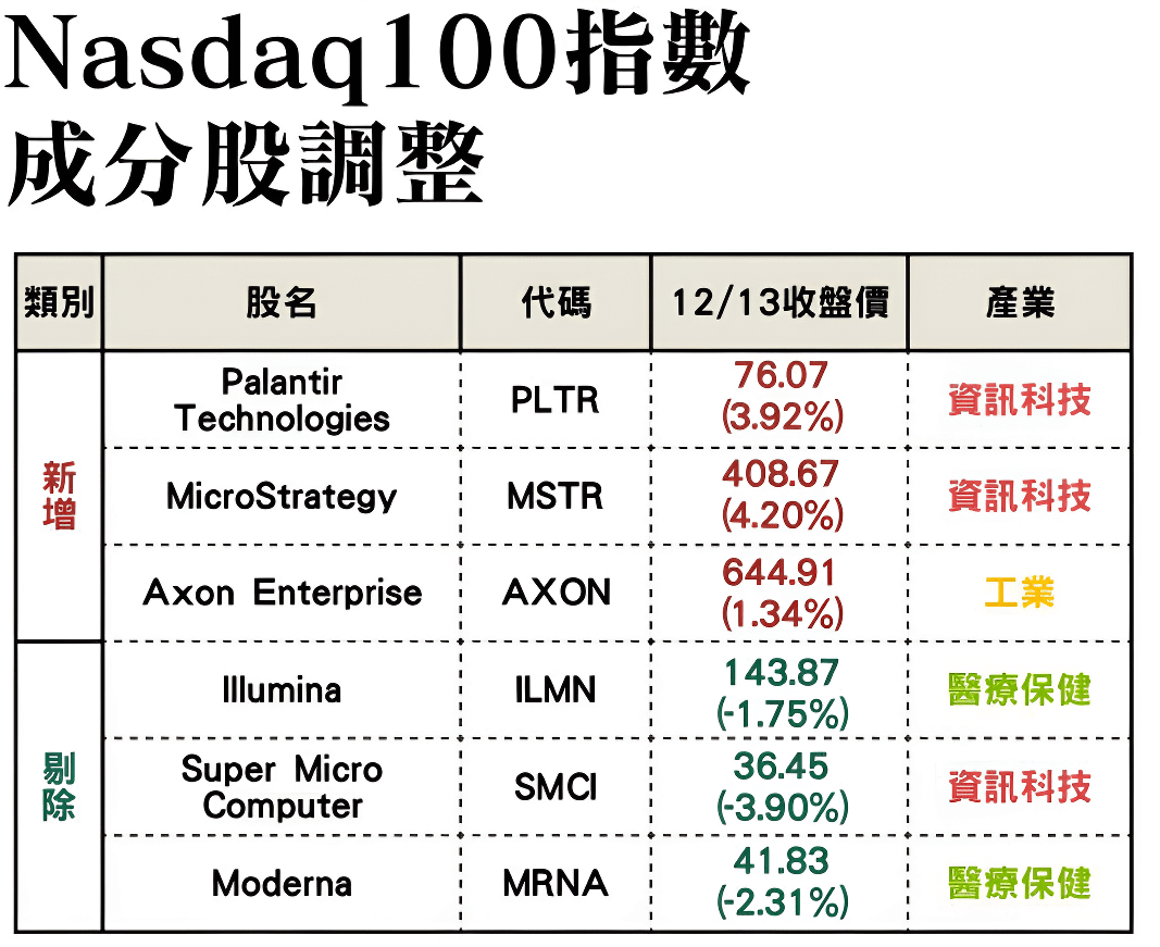 納斯達克100指數成分股調整