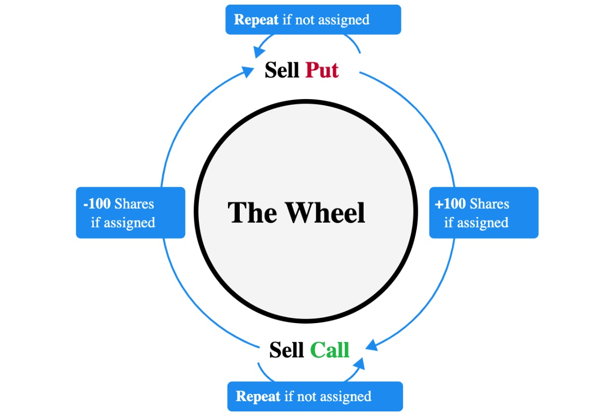 How to Excute Wheel Strategy Options Step by Step - EBC