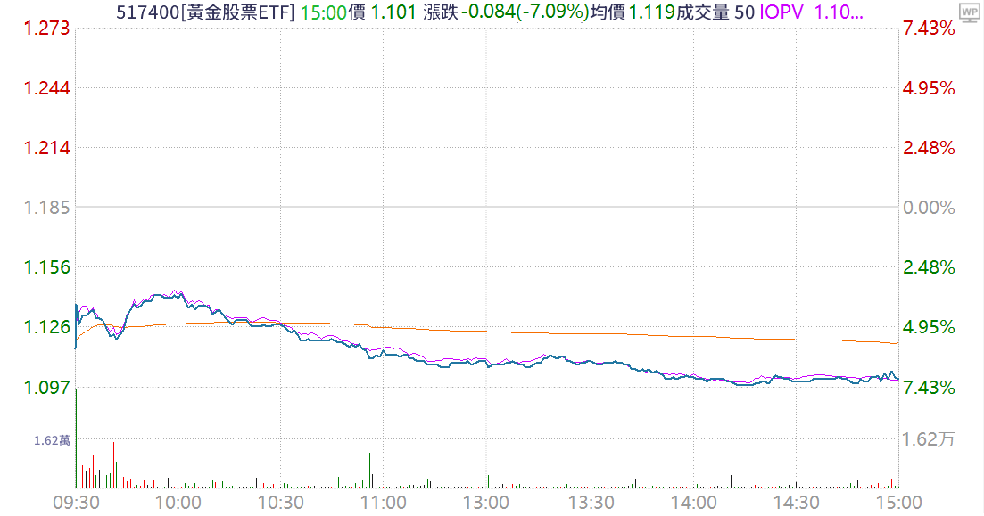 黃金股票ETF