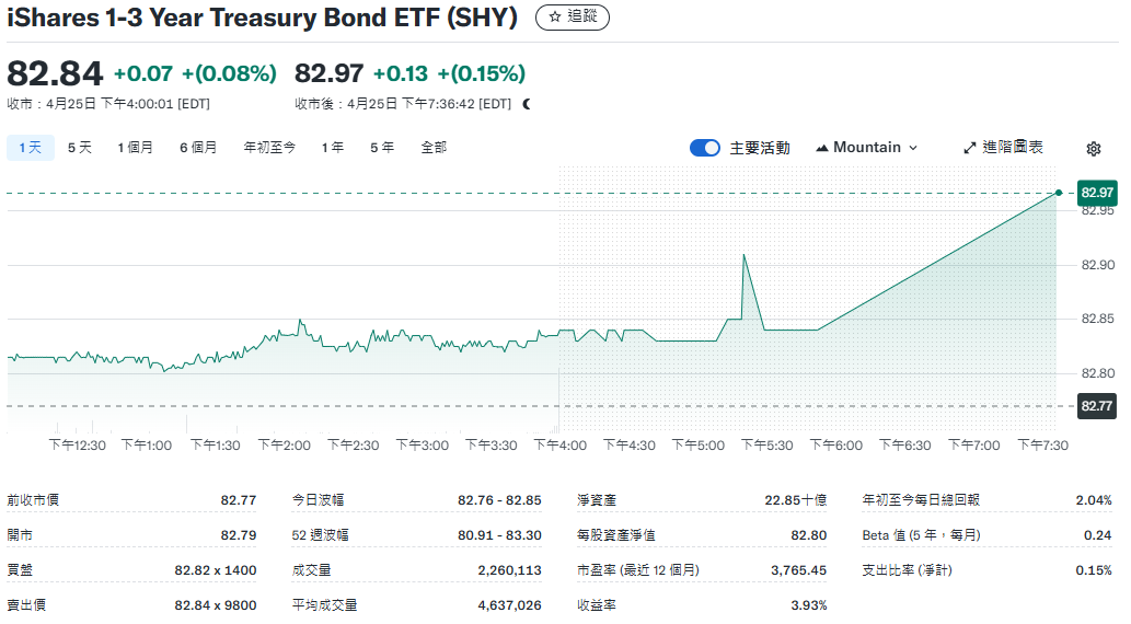 中長期美債ETF（SHY)