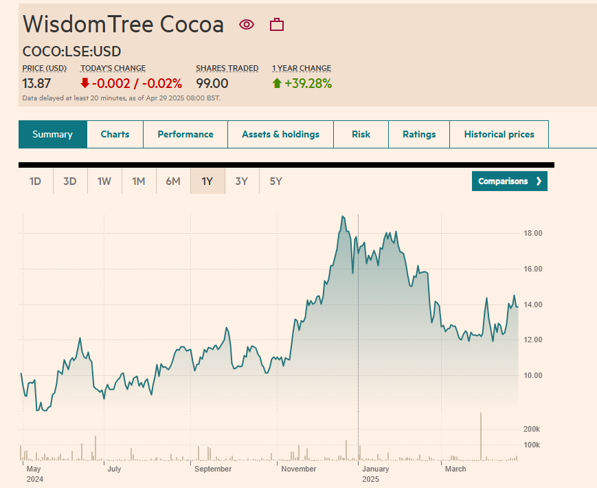 Best Cocoa ETFs 2025- EBC