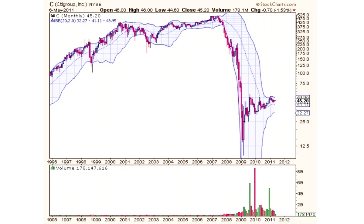 Monthly Post-split Chart of Citygroup - EBC