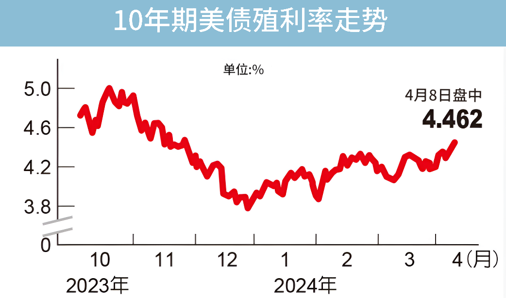 美债10年殖利率走势