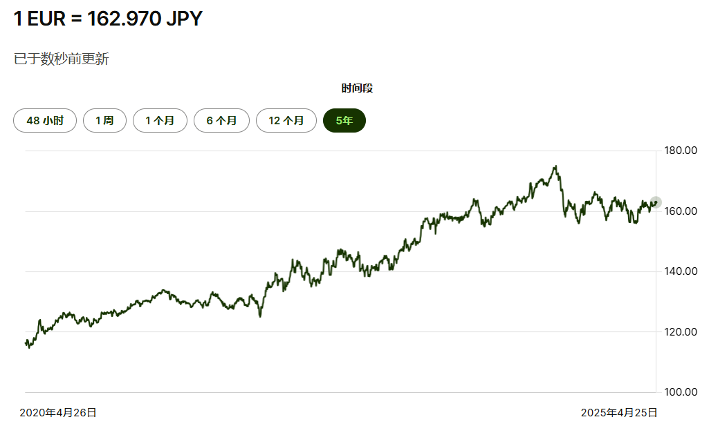 欧元兑日元近五年汇率图
