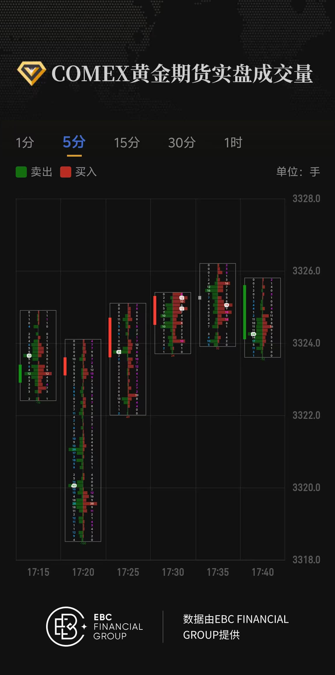 COMEX黄金期货实盘成交量