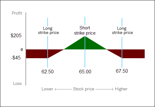 What Is Butterfly Spread Options - EBC