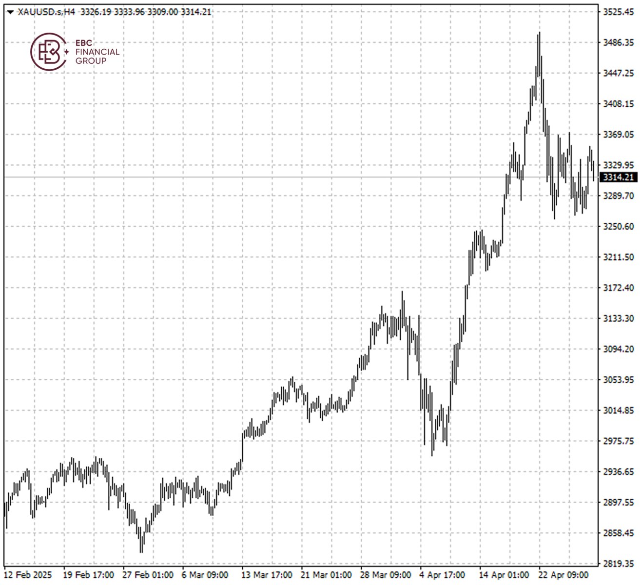 XAUUSD
