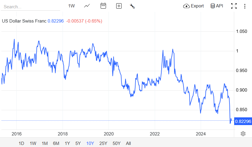 Swiss Franc vs US Dollar - EBC