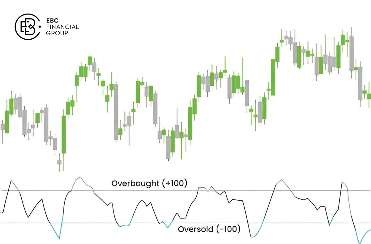 CCI (Commodity Channel Index) là gì? - EBC Financial Group
