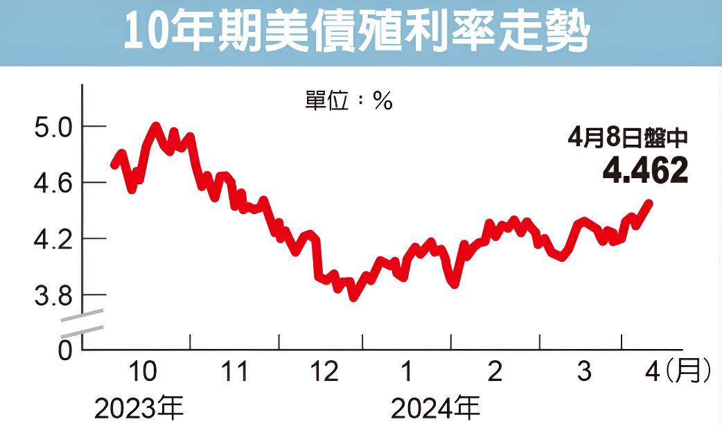 美債10年收益率走勢