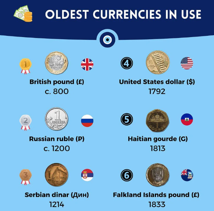 Oldest Currencies in the World - EBC