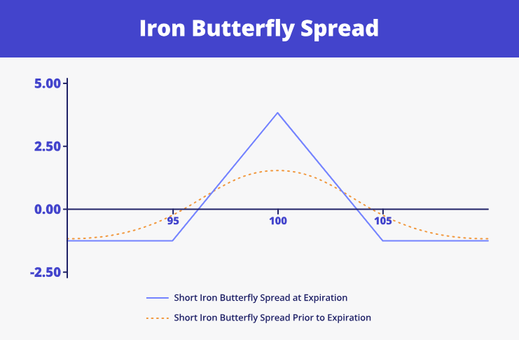 Types of Butterfly Spread - EBC