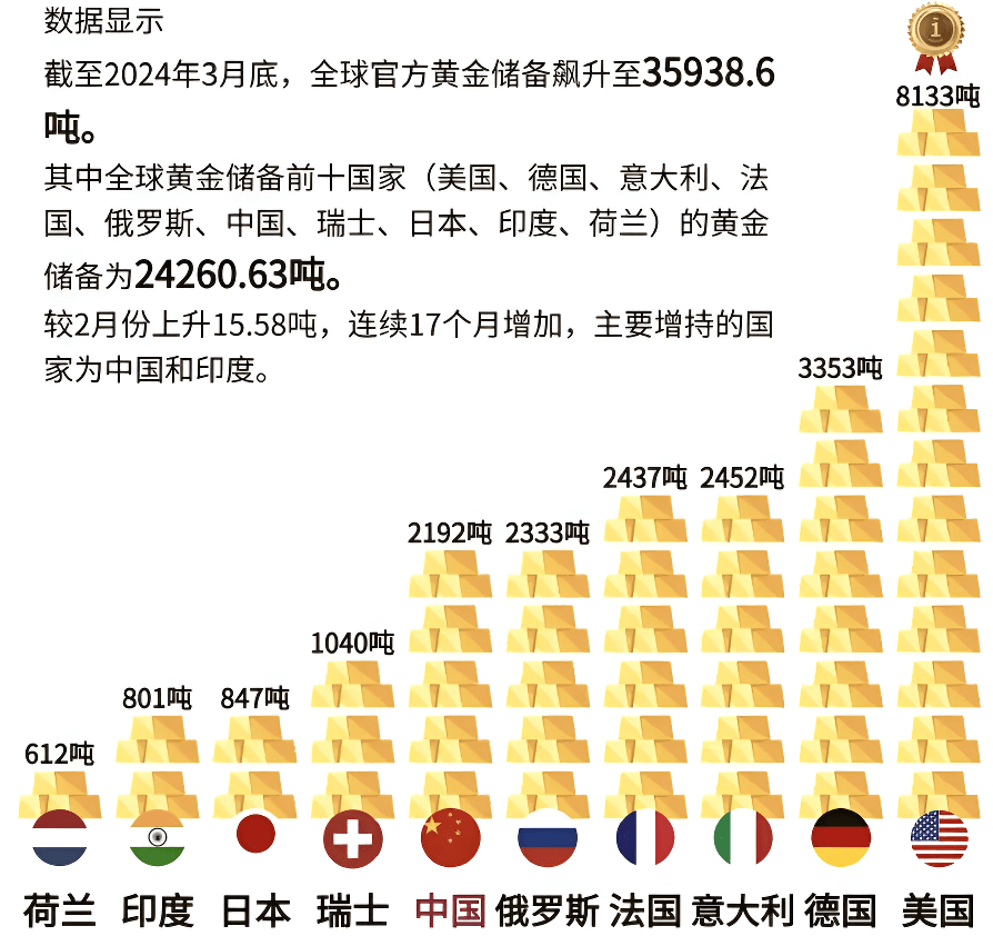 全球黄金储备总量