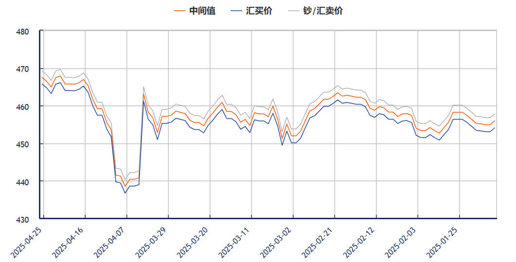 澳大利亚元牌价走势
