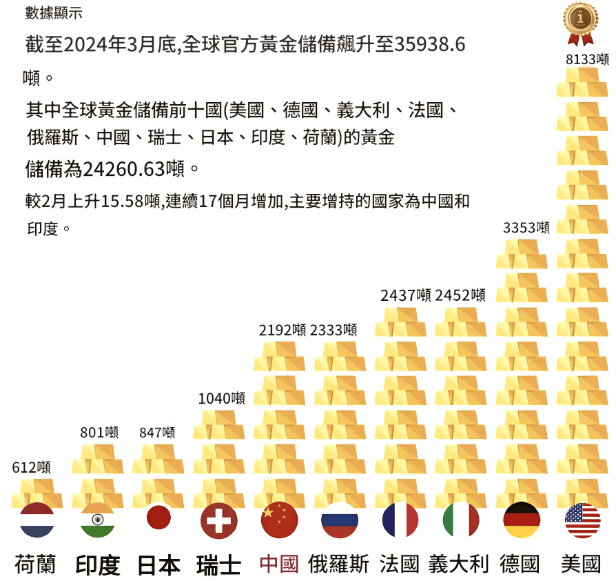 全球黃金儲備總量