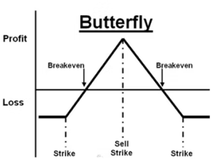 What Is a Butterfly Spread - EBC