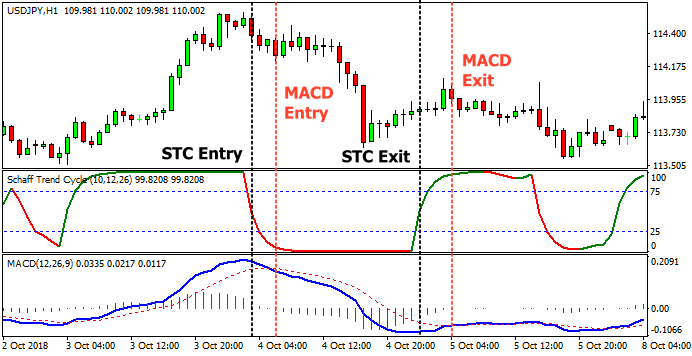 What Is Schaff Trend Cycle - EBC